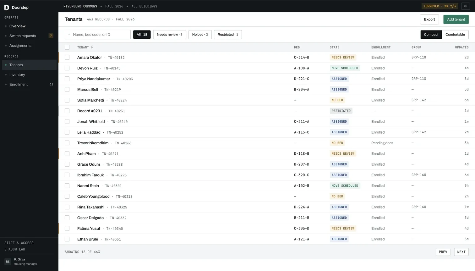 The resident records table, filtered by state (assigned, move scheduled, needs review, no bed, restricted), with bed code, enrollment status and roommate group in columns beside each name.